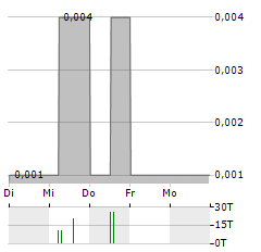 MONARCA MINERALS Aktie 5-Tage-Chart