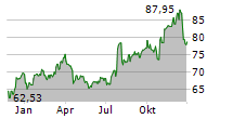 MONARCH CASINO & RESORT INC Chart 1 Jahr