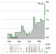 MONARCH CASINO & RESORT Aktie Chart 1 Jahr