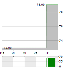 MONARCH CASINO & RESORT Aktie 5-Tage-Chart