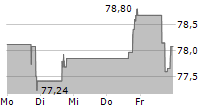 MONARCH CASINO & RESORT INC 5-Tage-Chart