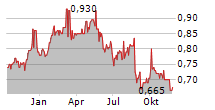 MONASH IVF GROUP LIMITED Chart 1 Jahr