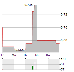 MONASH IVF Aktie 5-Tage-Chart