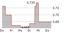 MONASH IVF GROUP LIMITED 5-Tage-Chart