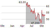 MONCLER SPA ADR Chart 1 Jahr