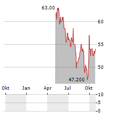 MONCLER SPA ADR Aktie Chart 1 Jahr