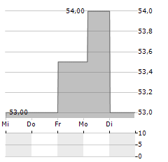 MONCLER SPA ADR Aktie 5-Tage-Chart