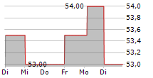 MONCLER SPA ADR 5-Tage-Chart