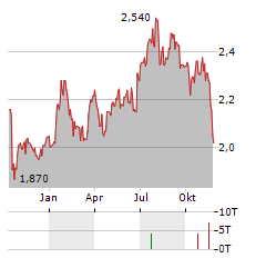 MONDADORI Aktie Chart 1 Jahr