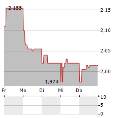 MONDADORI Aktie 5-Tage-Chart