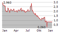 MONDEE HOLDINGS INC Chart 1 Jahr