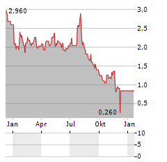 MONDEE Aktie Chart 1 Jahr