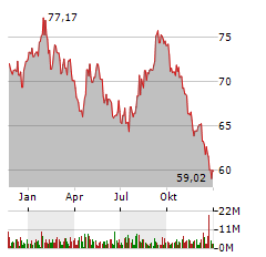 MONDELEZ INTERNATIONAL INC Jahres Chart