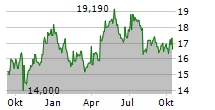 MONDI PLC Chart 1 Jahr