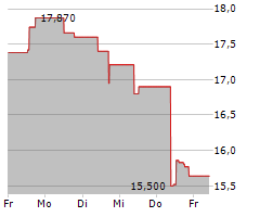 MONDI PLC Chart 1 Jahr