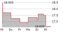 MONDI PLC 5-Tage-Chart