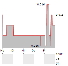 MONDO TV FRANCE Aktie 5-Tage-Chart