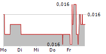 MONDO TV FRANCE SA 5-Tage-Chart