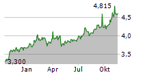 MONETA MONEY BANK AS Chart 1 Jahr