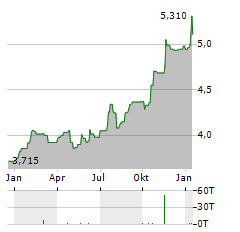 MONETA MONEY BANK Aktie Chart 1 Jahr