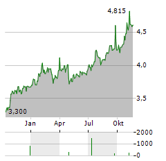 MONETA MONEY BANK Aktie Chart 1 Jahr