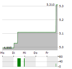 MONETA MONEY BANK Aktie 5-Tage-Chart