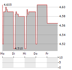 MONETA MONEY BANK Aktie 5-Tage-Chart