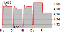 MONETA MONEY BANK AS 5-Tage-Chart