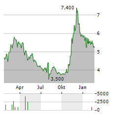 MONEX GROUP Aktie Chart 1 Jahr