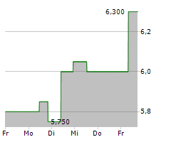 MONEX GROUP INC Chart 1 Jahr