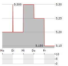 MONEX GROUP Aktie 5-Tage-Chart