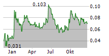 MONGOLIA ENERGY CORP LTD Chart 1 Jahr