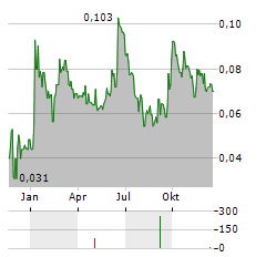 MONGOLIA ENERGY Aktie Chart 1 Jahr