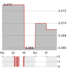 MONGOLIA ENERGY Aktie 5-Tage-Chart