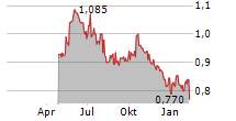 MONGOLIA GROWTH GROUP LTD Chart 1 Jahr