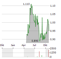 MONGOLIA GROWTH GROUP Aktie Chart 1 Jahr