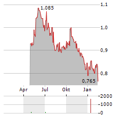 MONGOLIA GROWTH GROUP Aktie Chart 1 Jahr