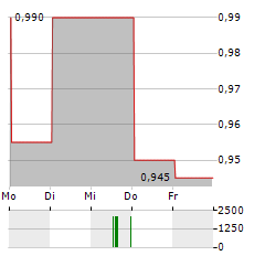 MONGOLIA GROWTH GROUP Aktie 5-Tage-Chart