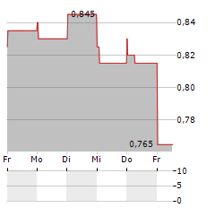 MONGOLIA GROWTH GROUP Aktie 5-Tage-Chart