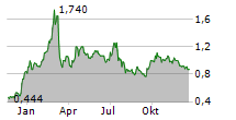 MONGOLIAN MINING CORP Chart 1 Jahr