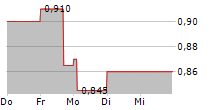 MONGOLIAN MINING CORP 5-Tage-Chart