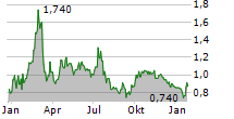 MONGOLIAN MINING CORPORATION Chart 1 Jahr