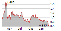 MONGOLIAN MINING CORPORATION Chart 1 Jahr