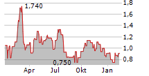 MONGOLIAN MINING CORPORATION Chart 1 Jahr