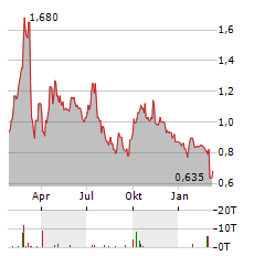 MONGOLIAN MINING Aktie Chart 1 Jahr