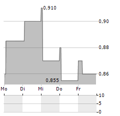 MONGOLIAN MINING Aktie 5-Tage-Chart