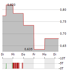 MONGOLIAN MINING Aktie 5-Tage-Chart