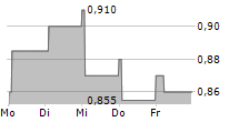 MONGOLIAN MINING CORPORATION 5-Tage-Chart