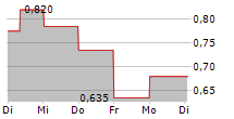 MONGOLIAN MINING CORPORATION 5-Tage-Chart