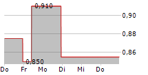 MONGOLIAN MINING CORPORATION 5-Tage-Chart